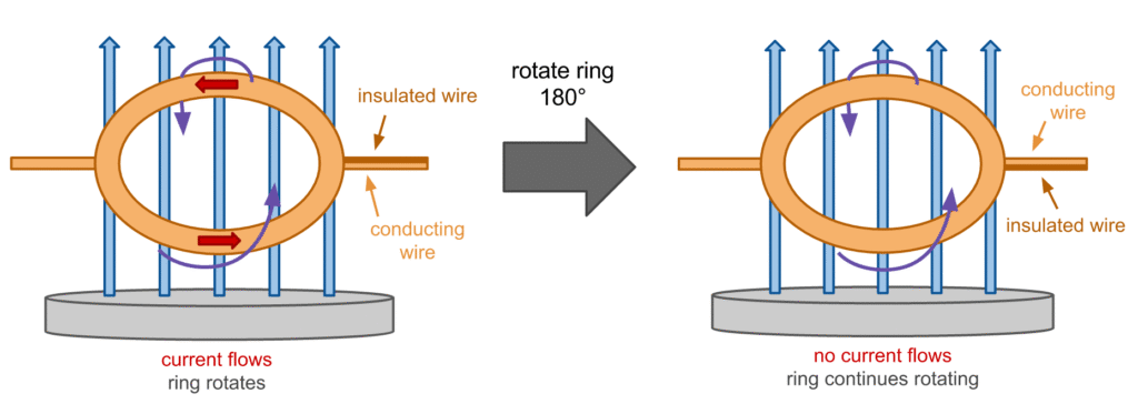 faraday's Law - Magnetic field in motor coil winding