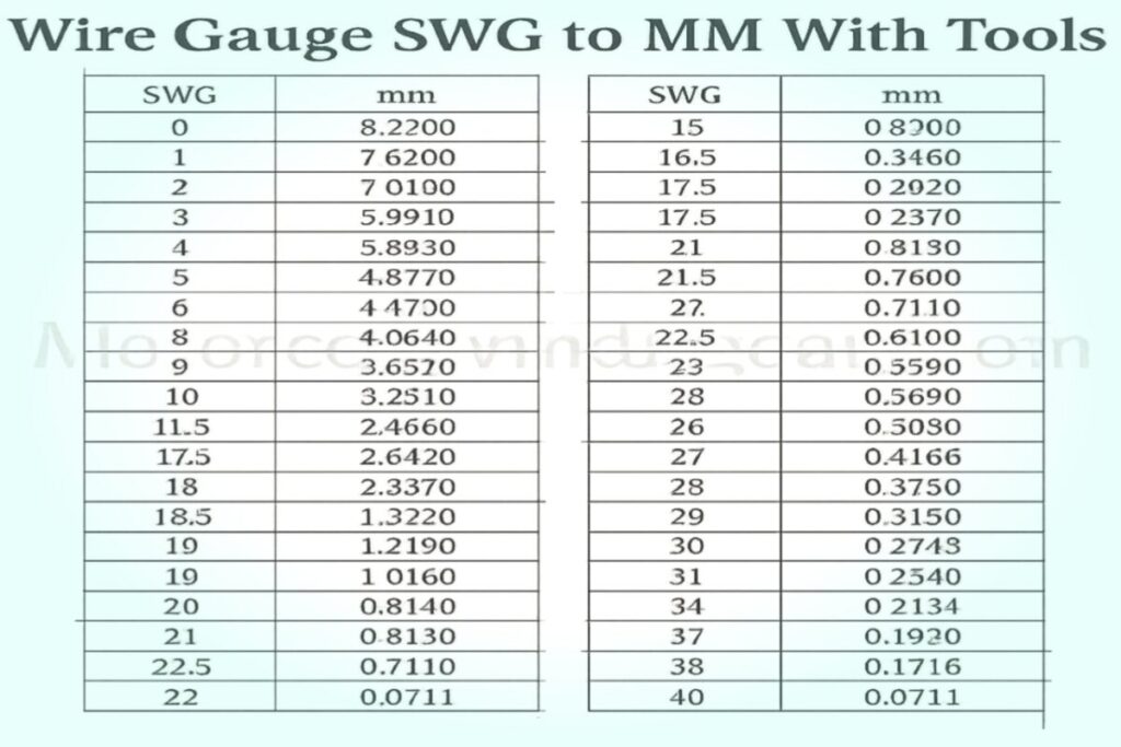 Convert Wire Gauge Checker Tools SWG to MM & MM to SWG